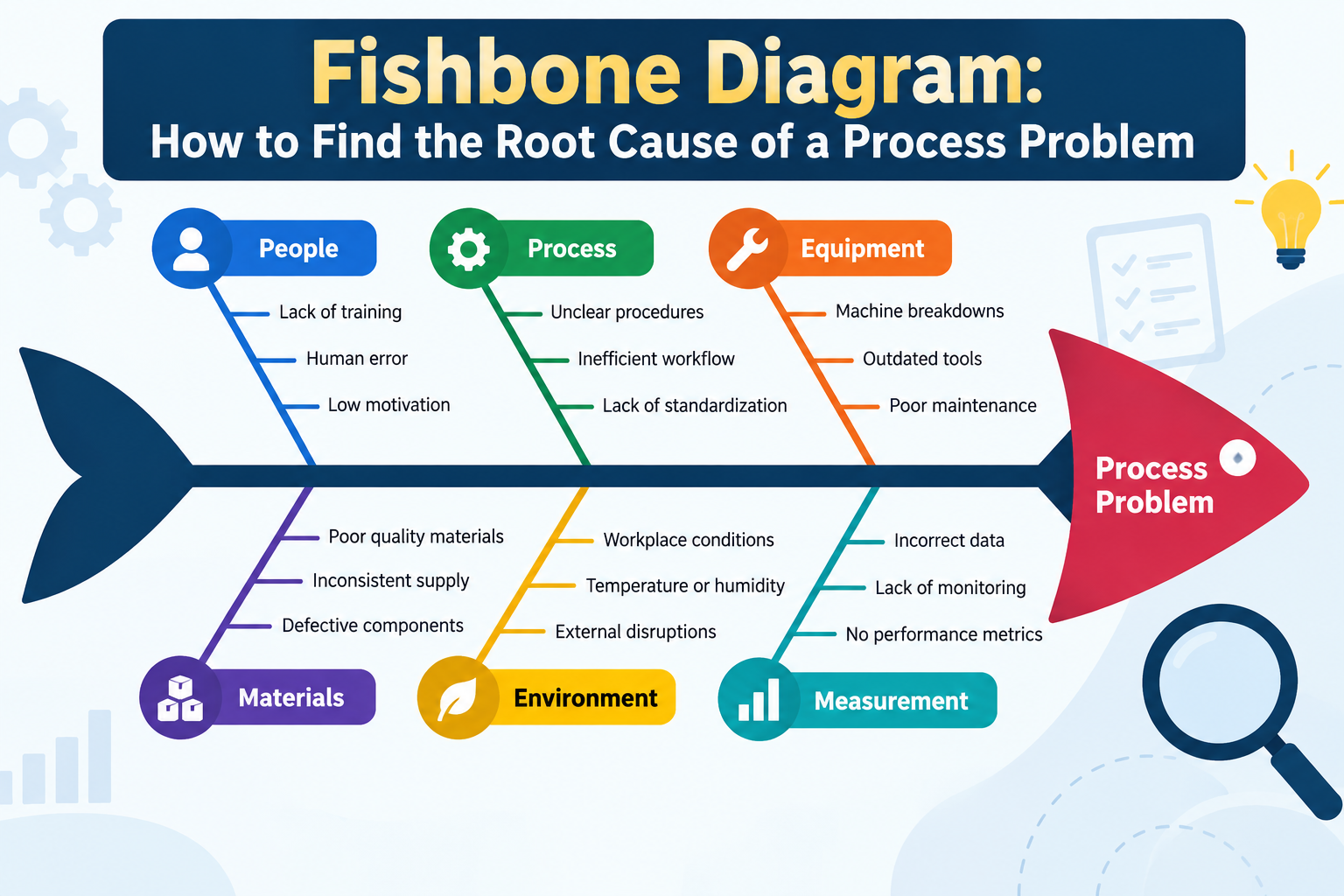 Fishbone Diagram: How to Find the Root Cause of a Process Problem